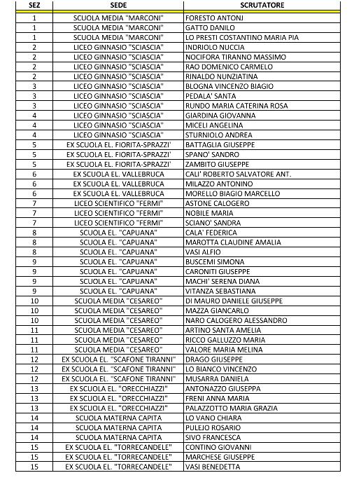 Referendum costituzionale, ecco l’elenco degli scrutatori a Sant’Agata