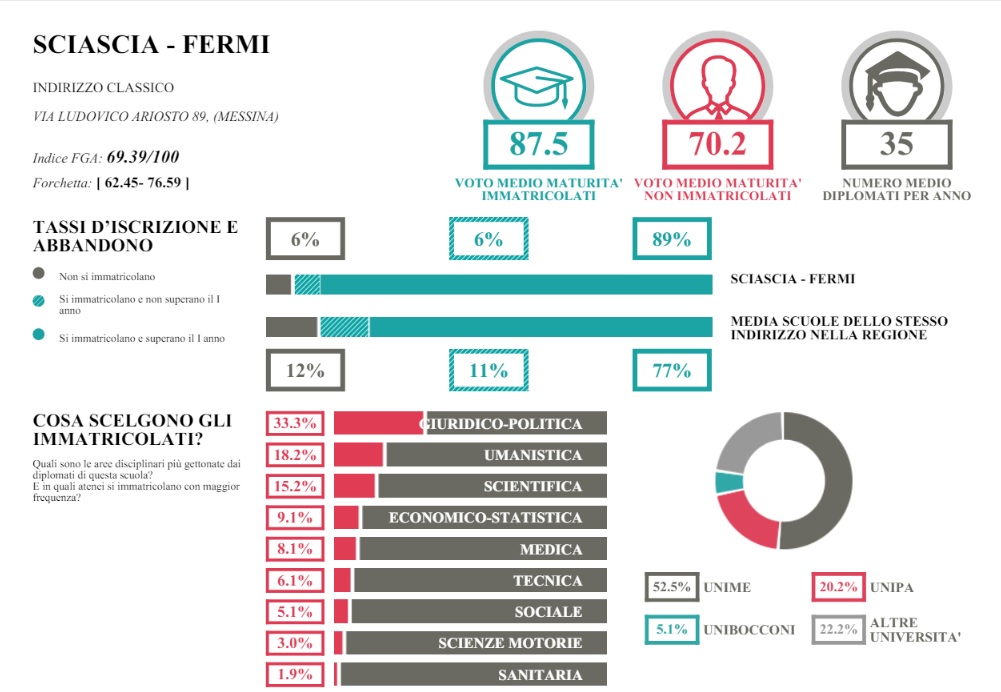 Classifica Eduscopio, lo “Sciascia Fermi” al top tra i licei del messinese