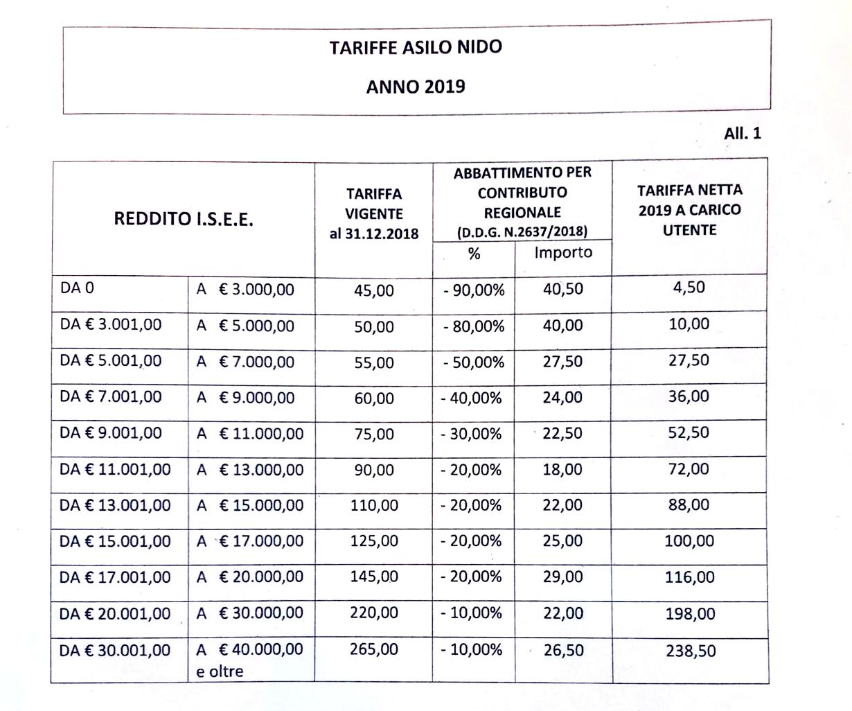 Asilo nido, la giunta approva le nuove tariffe. Costi ridotti fino al 90% per le famiglie santagatesi