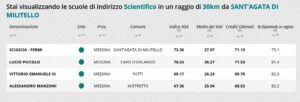 Classifica Eduscopio2020. “Sciascia-Fermi” top dei licei in provincia. Bene l’Itet per indice di occupazione.