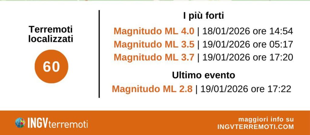 Sciame sismico sui Nebrodi, il geologo: «Attività compatibile con la zona, scarico di energia accumulata»
