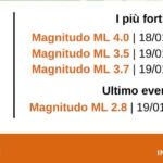 Sciame sismico sui Nebrodi, il geologo: «Attività compatibile con la zona, scarico di energia accumulata»